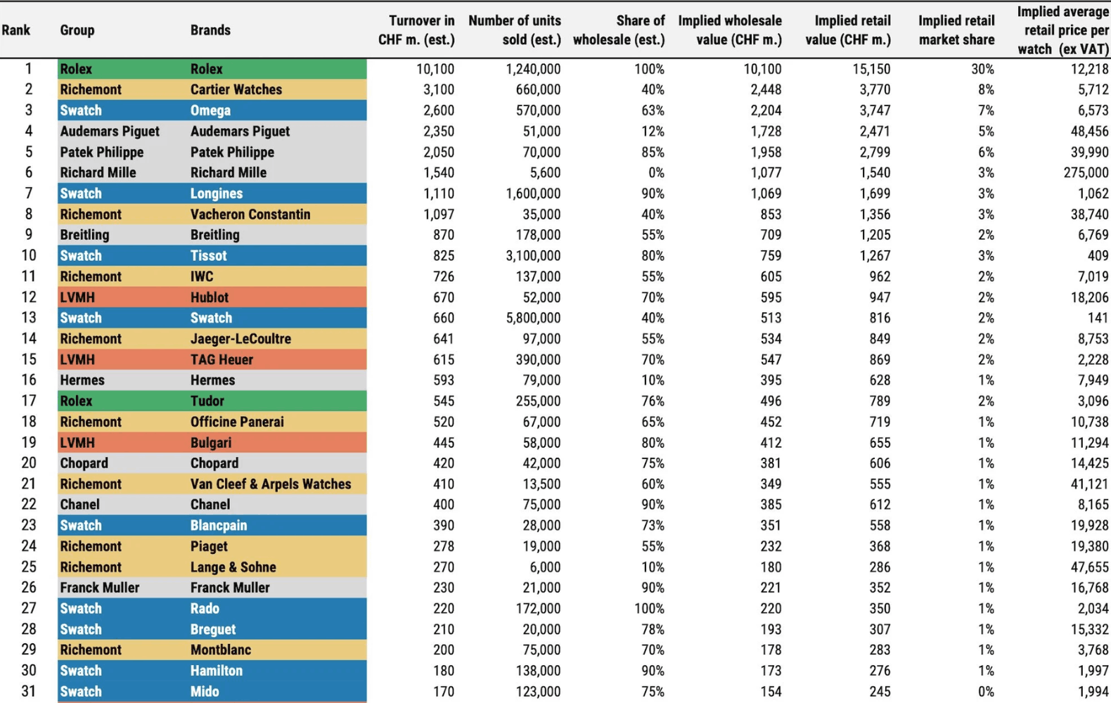 Top Performing Luxury Watch Brands in 2023 Rolex Dominates